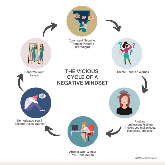 Circle chat showing the cycle of a negative mindset. Consistent negative thoughts patterns, create doubt/worries,  produce unpleasant feelings, affects what & how you take action, demotivates you and second guess yourself, confirms your failure. 
